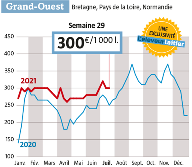Les acheteurs belges et allemands sont apparus moins prompts qu’avant à acheter notre lait Spot pour élaborer des produits industriels. Ils ont néanmoins continué à en acheter, mais sans y mettre un euro de trop (Source : observatoire du prix du lait de L’Éleveur laitier. www.eleveur-laitier.fr)